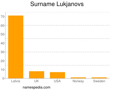 Surname Lukjanovs