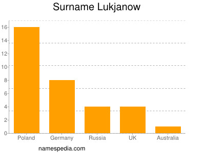 Surname Lukjanow