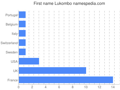 Given name Lukombo