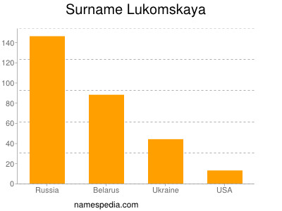 Surname Lukomskaya