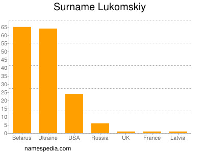 Surname Lukomskiy