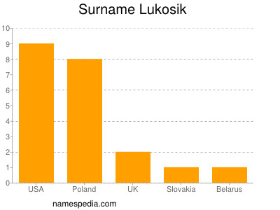 Familiennamen Lukosik