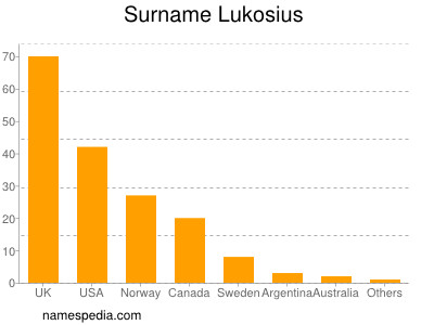 Surname Lukosius