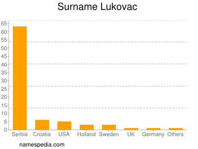 nom Lukovac