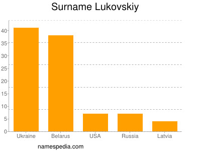 Surname Lukovskiy