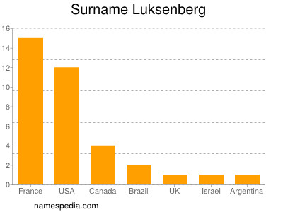 Surname Luksenberg