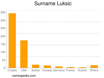 Surname Luksic