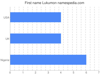 Vornamen Lukumon