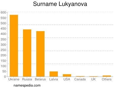 Surname Lukyanova