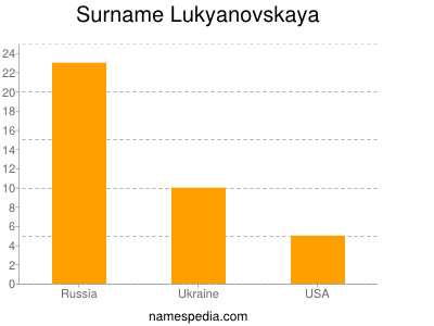 Surname Lukyanovskaya