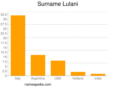 Surname Lulani