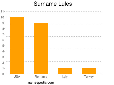Surname Lules