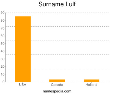 Familiennamen Lulf