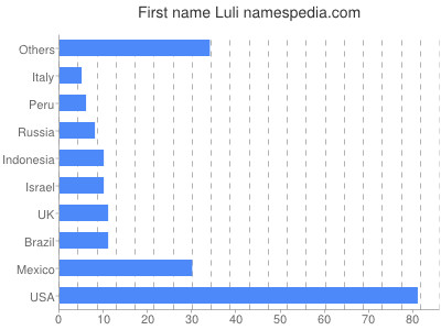 Given name Luli