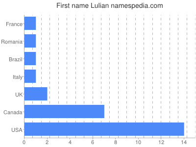 Given name Lulian
