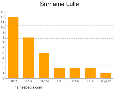 Surname Lulle