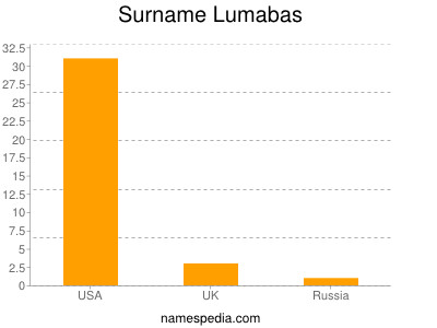 Surname Lumabas
