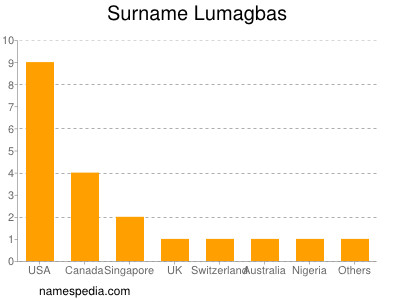 Surname Lumagbas
