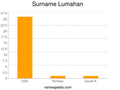 Surname Lumahan