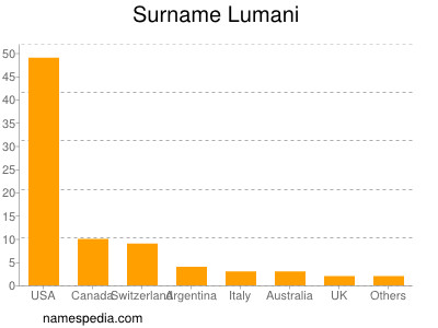 Familiennamen Lumani
