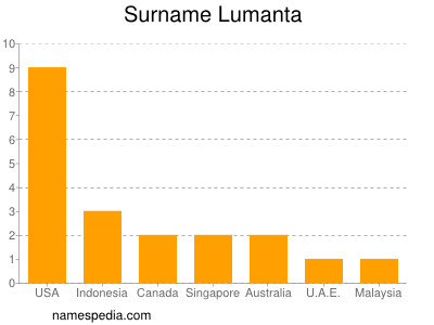 Surname Lumanta