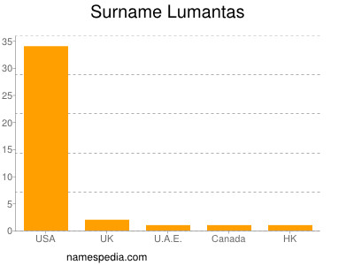 Surname Lumantas