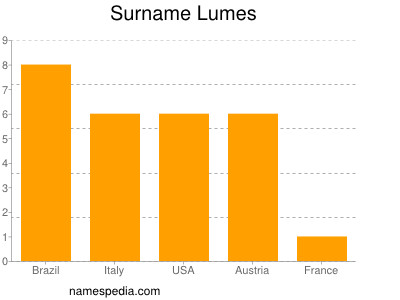 Surname Lumes