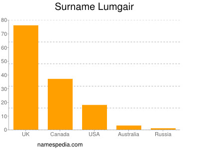 Surname Lumgair