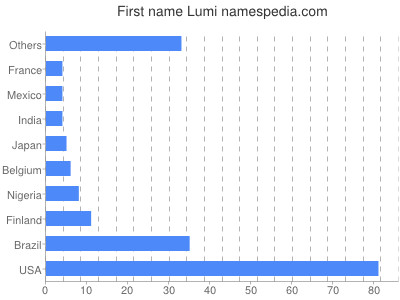 Given name Lumi