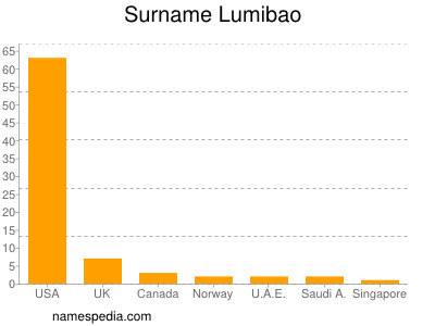 Surname Lumibao