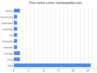 Given name Lumin