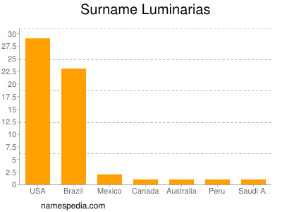 Surname Luminarias