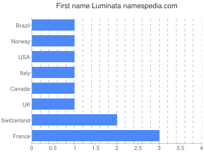 Given name Luminata
