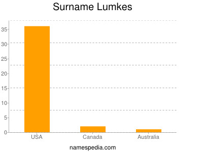 Surname Lumkes