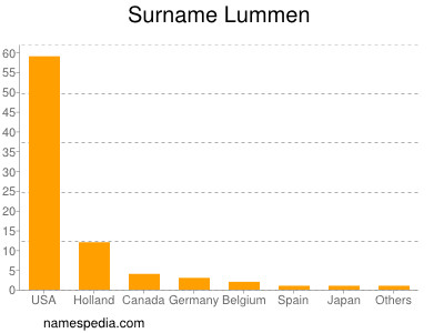 Surname Lummen