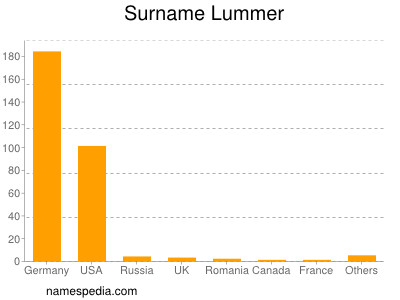 Surname Lummer