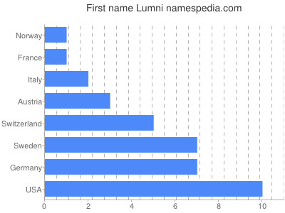 Given name Lumni