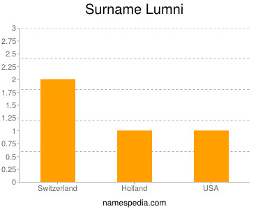 Surname Lumni