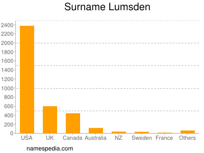 Surname Lumsden
