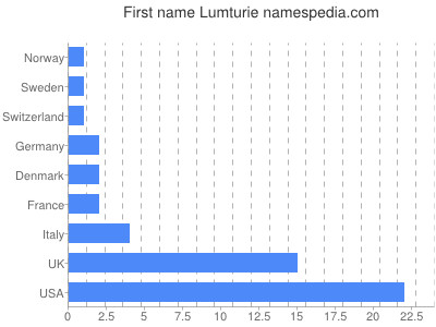 Given name Lumturie
