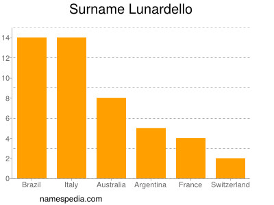 Surname Lunardello
