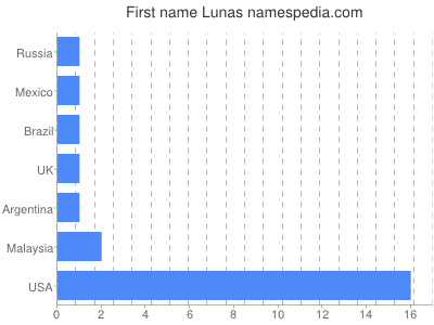 Given name Lunas