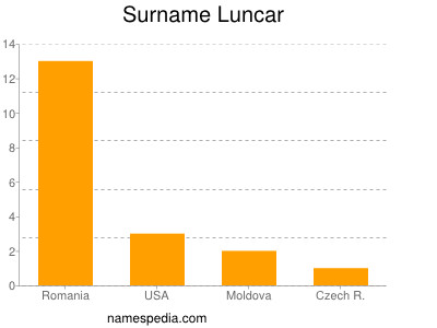 Surname Luncar