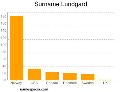 Surname Lundgard