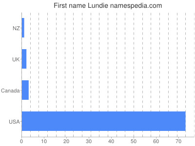 Given name Lundie