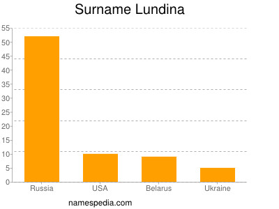 Surname Lundina