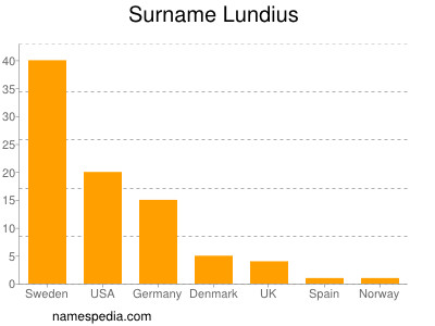 Surname Lundius
