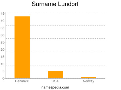 Familiennamen Lundorf