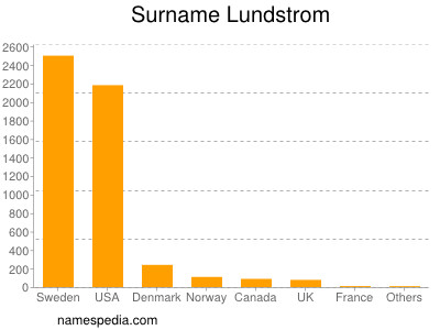 Surname Lundstrom