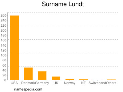 Surname Lundt